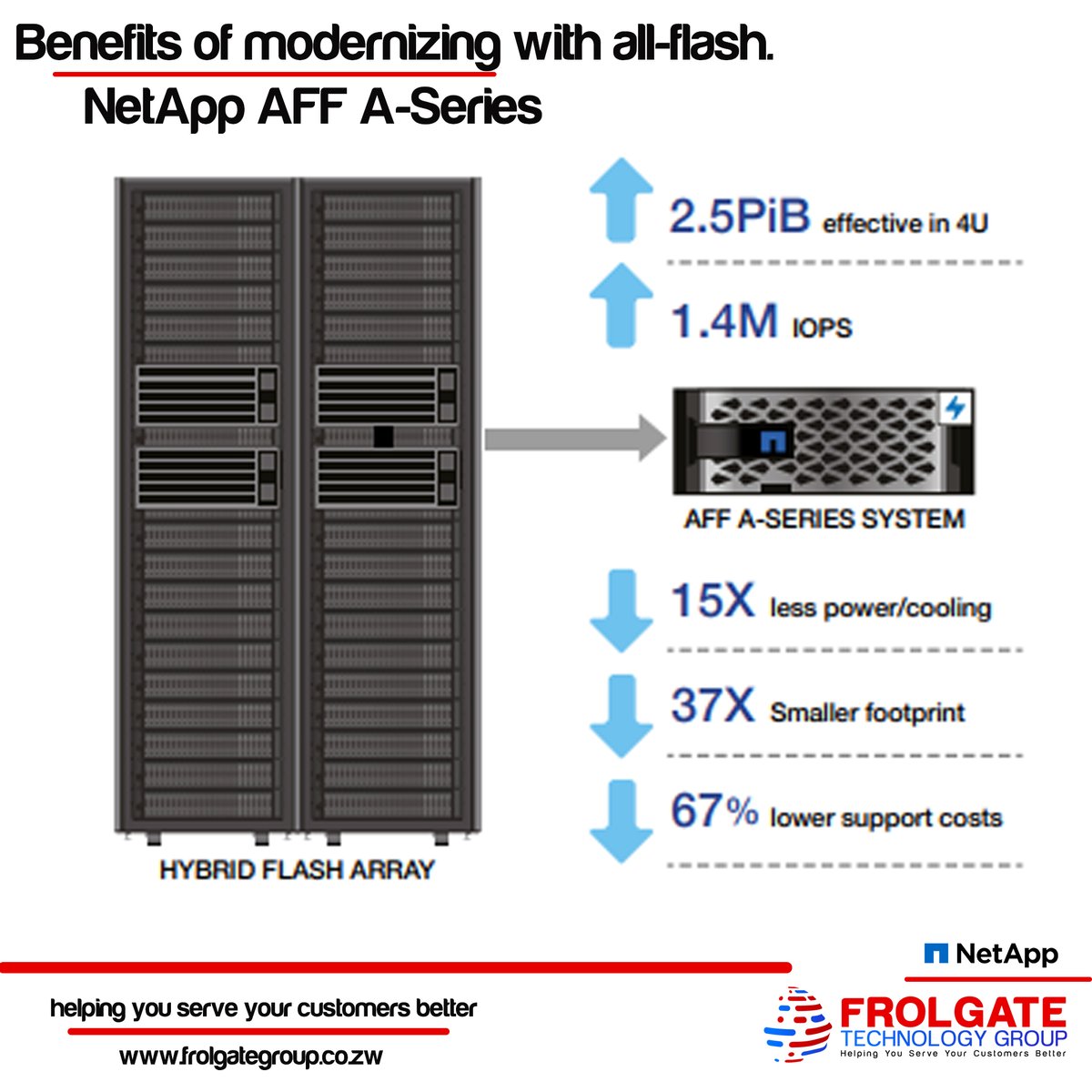 frolgatetech's tweet image. Unify data services across SAN and NAS
environments, both on the premises and in the cloud with the Netapp AFF A Series #netapp #frolgatetechnoloygroup #corecomputing
