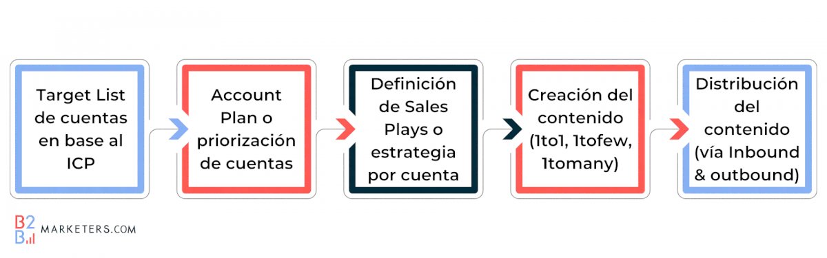 ¿Quieres saber en qué consiste el proceso de Account-based Marketing? En nuestro último post te lo contamos y destacamos 5 automatizaciones básicas para arrancar con tu estrategia de ABM 👉 buff.ly/3Pp10LZ