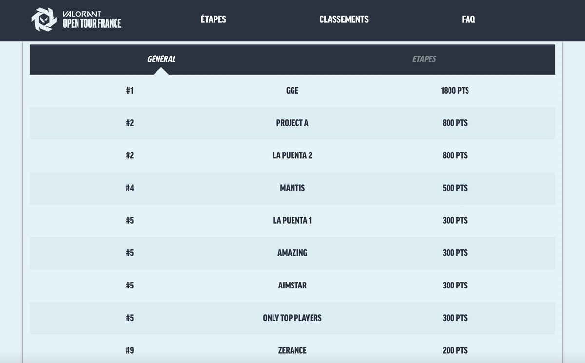 Site du VALOTF à jour 🏆
On se retrouve à l'étape 4 du circuit ! 

➡️ valopentour.fr

#ValorantOpenTourFrance #Valorant #VALOTF