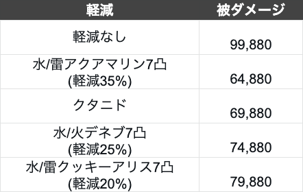 ムーチョ クタニドのlsの火属性軽減 30 ですかね ミラー火の間 のフロア1のボンバ兵の自爆攻撃を防具なしで受けて検証しました ポコダン T Co T3eowkpkxs Twitter