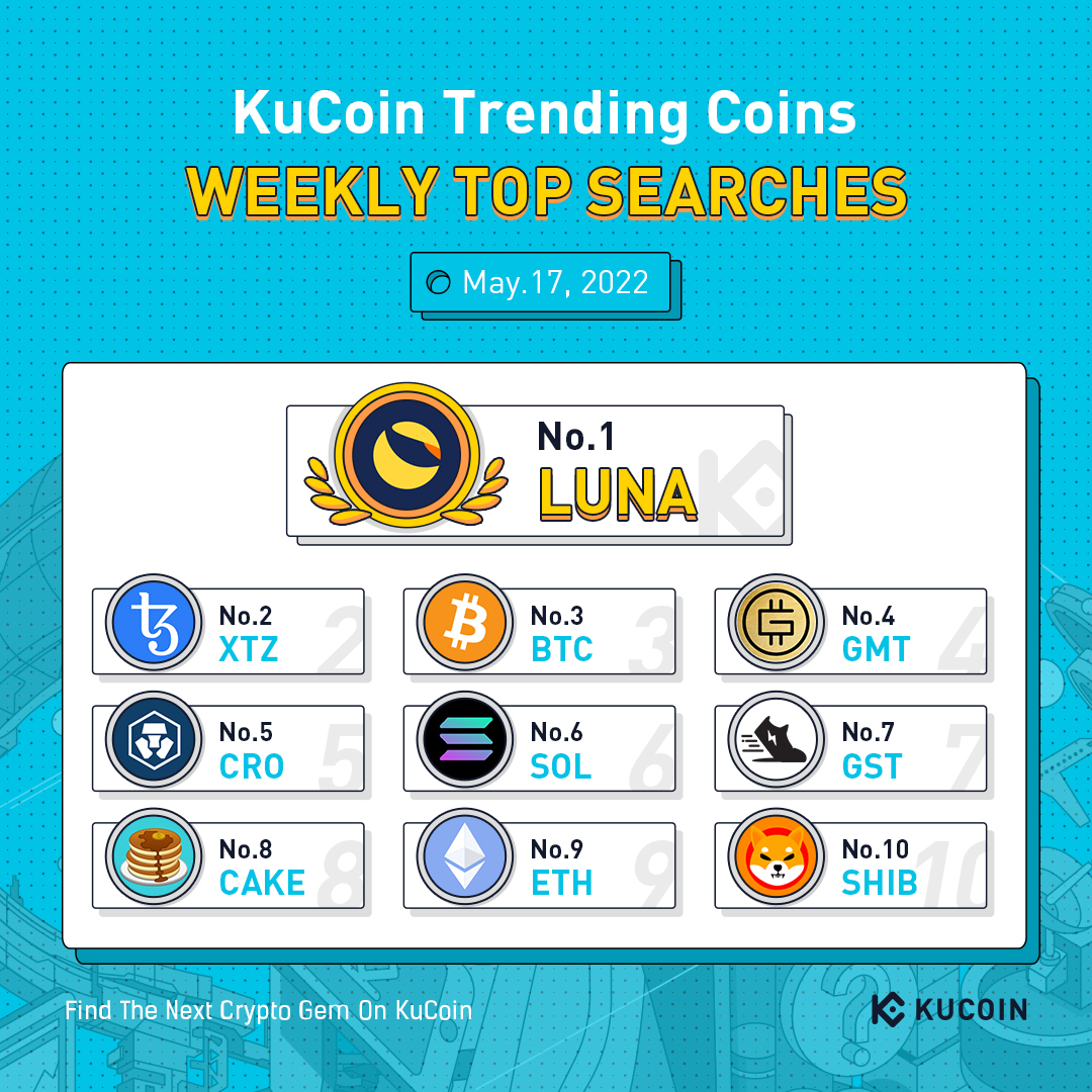 kucoincom's tweet photo. Top 10 Coins by Weekly Search Popularity on #KuCoin (May 17, 2022)

🔥 $LUNA
🔥 $XTZ
🔥 $BTC
🔥 $GMT
🔥 $CRO
🔥 $SOL
🔥 $GST
🔥 $CAKE
🔥 $ETH
🔥 $SHIB

#KuCoinTrendingCoins https://t.co/OhZBRDZFsa