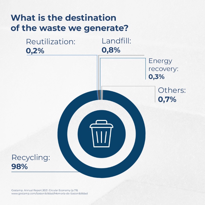 gestamp's tweet photo. ♻  Thanks to our circular economy model, 98.5% of the generated waste is recycled, reused or its energy recovered. But our commitment goes even beyond that. Find out all about it in the #WorldRecyclingDay 👇 

#GestampESG #GestampCommitment
