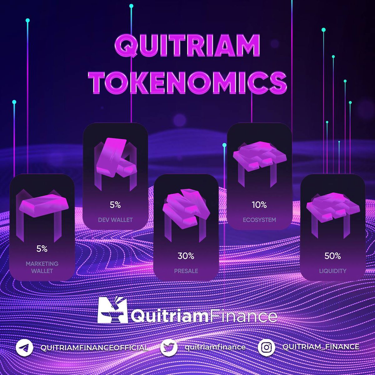 quitriamfinance's tweet photo. 👾 QUITRIAM FINANCE TOKENOMICS 👾

Explore the #blockchain verse and trade your loot for heavily sought after Quitriam Bars 🔮

👾 #Presale: https://t.co/NncMq3AzOl https://t.co/EbyASbZxUR