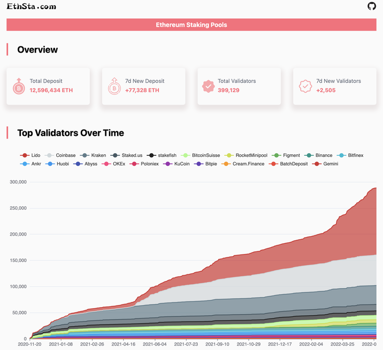 EthSta_HQ's tweet photo. The number of ETH2.0 validators is going to break 4 million, with 12,596,434 $ETH staked. 🎉
@superphiz https://t.co/brJqIYarQo