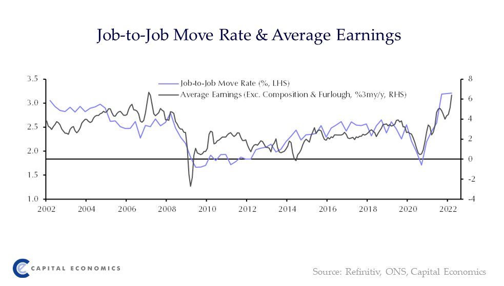 CapEconUK's tweet photo. In March the unemployment rate fell to a 47-year low of 3.7% and wage growth accelerated. This supports our view that the Bank of England will have to raise interest rates further than widely expected, from 1.00% now perhaps all the way to 3.00% next year. https://t.co/4oW4pGVb1R https://t.co/8fPlqkrB0o