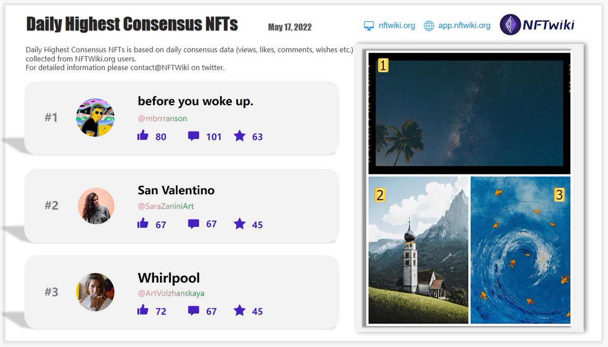 Our latest <a href="/NFTwiki/">NFTwiki.org</a> Daily Highest Consensus #NFTs for May 17, 2022. Based on our NFT consensus data. 
@mbrrranson 
<a href="/SaraZaniniArt/">Sara Zanini</a> 
<a href="/ArtVolzhanskaya/">Art_volzhanskaya</a>  
Got a lot of positive comments on NFTwiki.