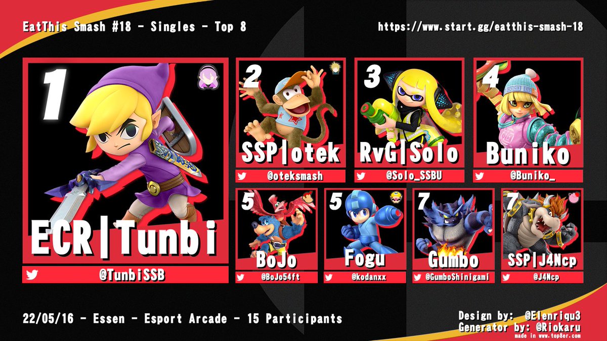 J4Ncp's tweet photo. 15 von 18 #EatThisSmash Weekly´s besucht. 
13/64 beim NRW Cup.
11x Top 8, 3x Grandfinal und endlich den verdienten Sieg! 👑
Glückwunsch an unseren Dauergast @TunbiSSB 🥳

Top8:
🏆@TunbiSSB
🥈@oteksmash
🥉@Solo_SSBU
🏅@Buniko_
🏅@BoJo54ft
🏅@kodanxx
🏅@GumboShinigami
🏅@J4Ncp https://t.co/St3V4X60LP