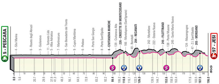 VeloVerse Cycling (@vevocycling) on Twitter photo Todays stage in the <a href="/giroditalia/">Giro d'Italia</a> can end in many ways, which speaks to the quality of the design of the stage.
When building a #cycling #game this is essential. How do you make each stage challenging yet also unique?
By building and listening to feedback!
#community, #P2E Todays stage in the <a href="/giroditalia/">Giro d'Italia</a> can end in many ways, which speaks to the quality of the design of the stage.
When building a #cycling #game this is essential. How do you make each stage challenging yet also unique?
By building and listening to feedback!
#community, #P2E
