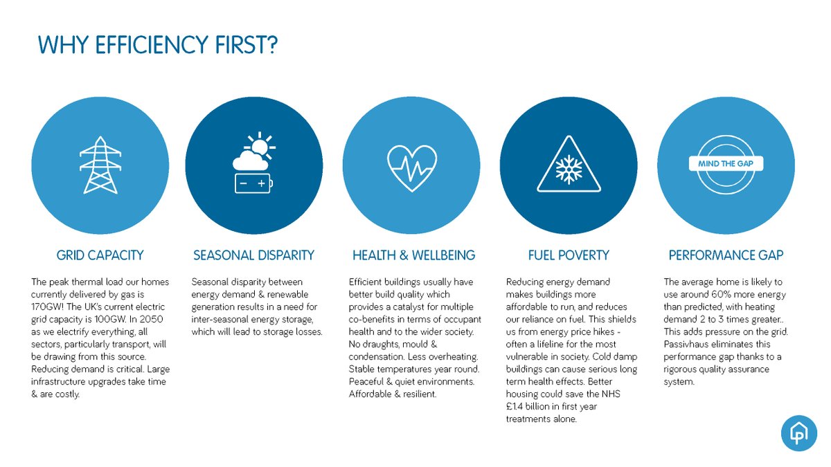 PassivhausTrust's tweet photo. 35% of global #energyconsumption comes from our building. Why bother with #EfficiencyFirst when optimising for #NetZero?
https://t.co/s2hRMdyOzY

#FuelPoverty #CostOfLivingCrisis #PerformanceGap #HealthyBuildings #ClimateAction #TuesdayThoughts #BetterBuildings #Passivhaus https://t.co/CWRltzaXyG