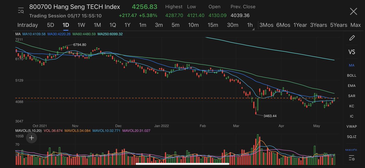 YuanTalks's tweet image. #HangSeng #Tech Index extended gains to over 6% at one point on report that Chinese Vice Premier Liu He will speak at a meeting on Tue with technology executives about promoting healthy development of the digital economy.
