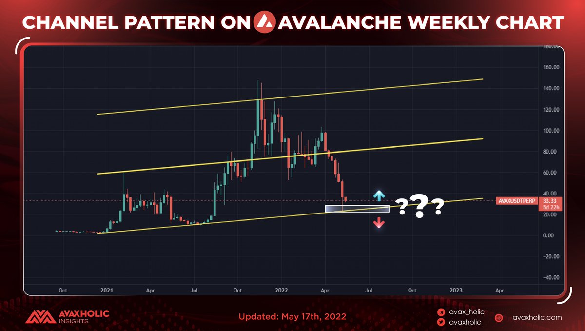 avaxholic's tweet photo. On the chart of weekly #AVAX, the channel pattern has appeared when the price touches the downward line which is considered the support level. We would like to see the price action on that level and whether its level can hold the price!

#AvaxholicInsights #CSSADT #AVAXD #Crypto https://t.co/dVCyoBvgfK