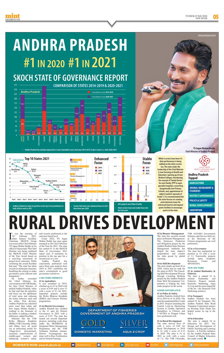 The #SKOCH Chief Minister of the Year Award 2022 is conferred upon Hon’ble Chief Minister Y S Jaganmohan Reddy, the second year in a row. He is rebuilding post-division Andhra Pradesh from the ground up, with an emphasis on #RuralDevelopment. 

Read here!