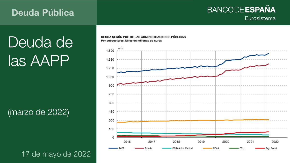 La #deuda de las Administraciones Públicas alcanzó 1.454 miles de millones (mm) de euros, el 117,7% del #PIB, en el 30 - 03 - 2022  bde.es/bde/es/seccion… #bdeEstadística #bdePrensa #DeudaPública