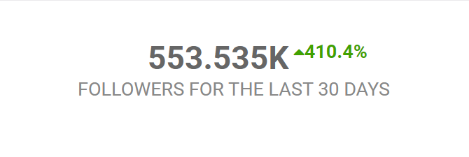 TheBTCprince's tweet photo. Guess how many twitter followers @stablekwon has gained over the last month?

Source: @SocialBlade https://t.co/d51goFITkT