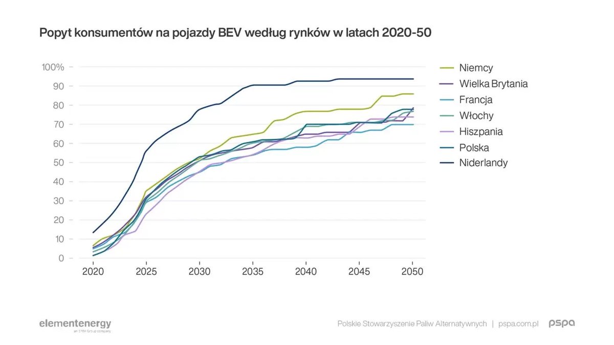 orpa_pl's tweet image. #Popyt konsumentów na #pojazdy #EV #BEV w latach 2020-2050 #emobility via @PSPA @elementenergy⤵️