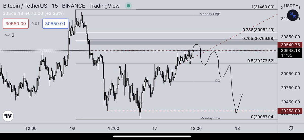 #BTC Selamlar. Imbalance ve OTE konsepti ile aşağıda oluşan likiditeler doğrultusunda 30700 seviyelerinden 29500’e kadar bir geri çekilme bekliyorum gün içerisinde. Btc’nin bu günde yön tayin edeceğini düşünmüyorum. 👋🏻