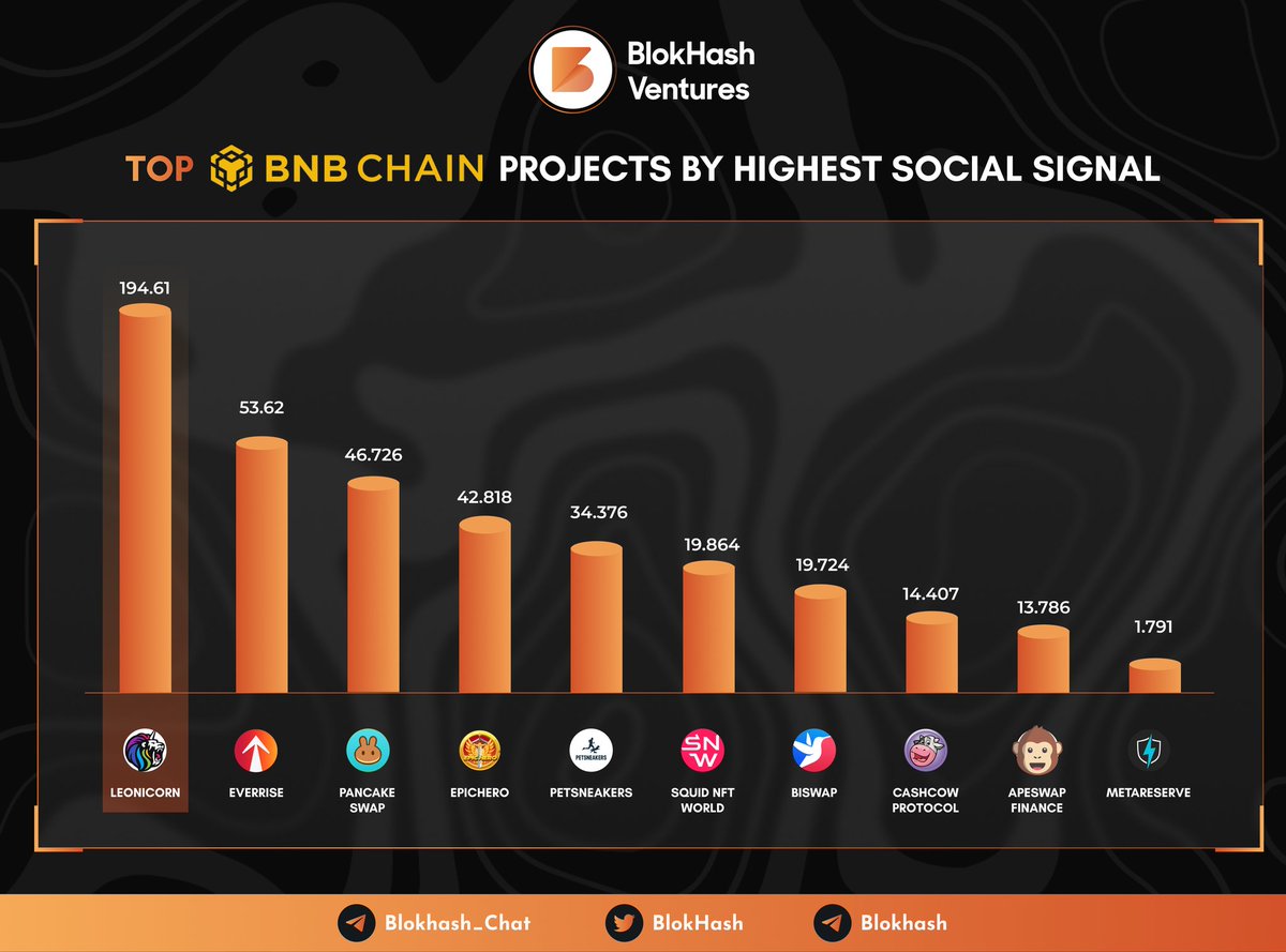 BlokHash's tweet photo. 🐦 Top BNB Chain Projects By Highest Social Signal 💥

@swapleonicorn, @EverRise, @PancakeSwap, @EpicHeroio, @petsneakers, @Biswap_Dex, @CashCowProtocol, @ape_swap, @MetaReserveDAO

Which Project You Had Your Eyes Upon? Do Tell 🤔 https://t.co/v5qYq08Ghx