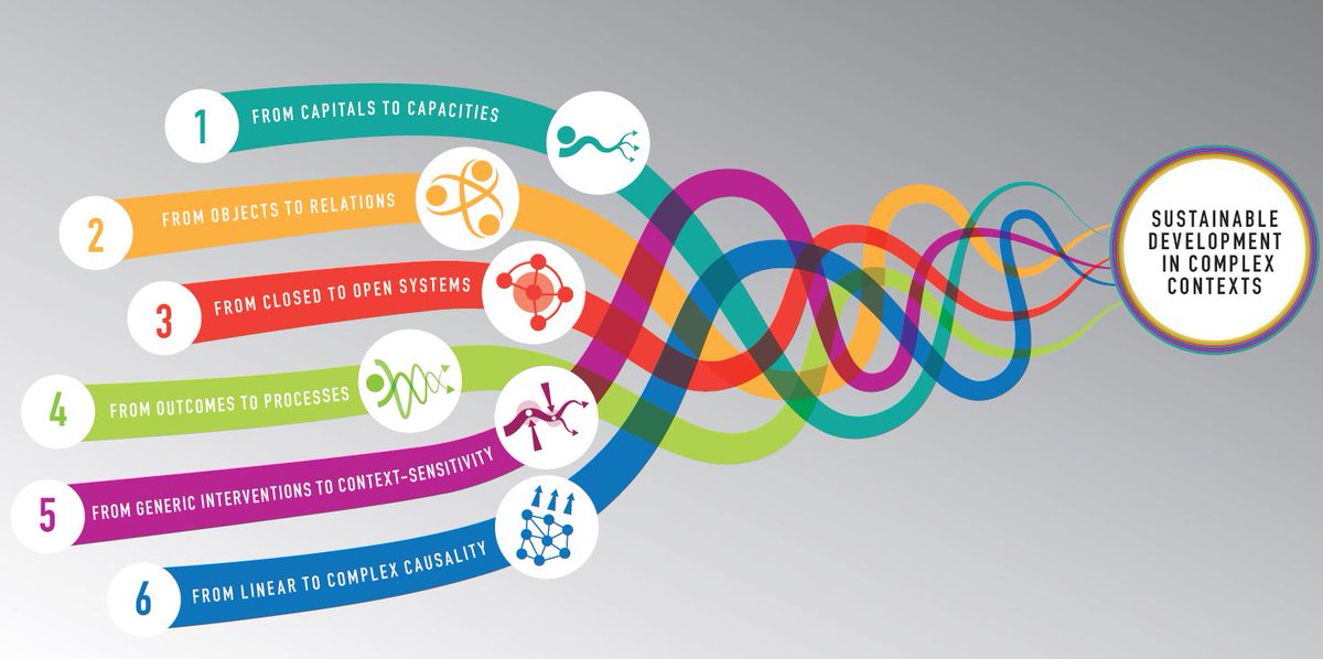 Is the use of #resilience helping development practice grapple with complex challenges?  Not really, is the answer of our review in <a href="/naturesustainab/">NatureSustainability</a>  rdcu.be/cNqDa. BUT there are innovative examples of doing development differently where practice is shifting in 6 ways