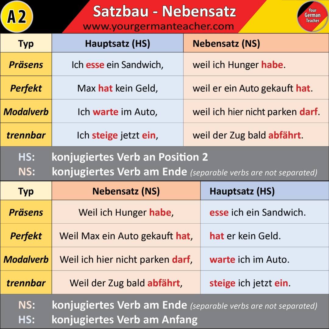 TeacherLuzi's tweet photo. German sentence structure - subordinate clause
Satzbau - Nebensatz
The 2 most common mistakes:
🎯 When beginning with a NS: start the HS with the verb. 
🎯 Separable verbs are NOT separated in NS. https://t.co/Yq8iC7SzFz