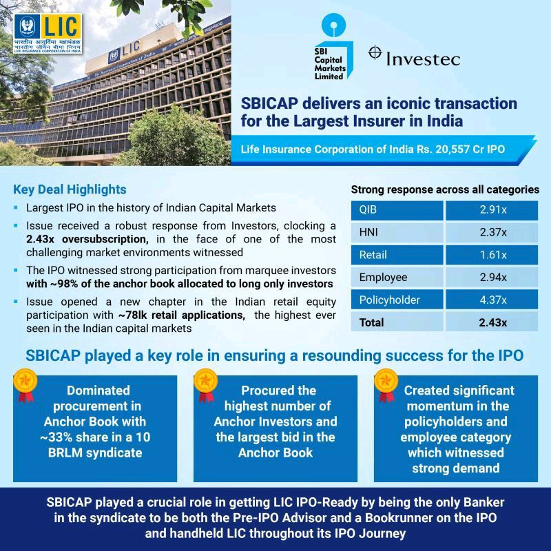 SBICAP Investec India is proud to announce the successful completion of the largest IPO in the history of Indian Capital Markets – IPO of Life Insurance Corporation of India - LIC , the largest #insurer in India
<a href="/LICIndiaForever/">LIC India Forever</a>
#capitalmarkets #LIC #licipo #ipo