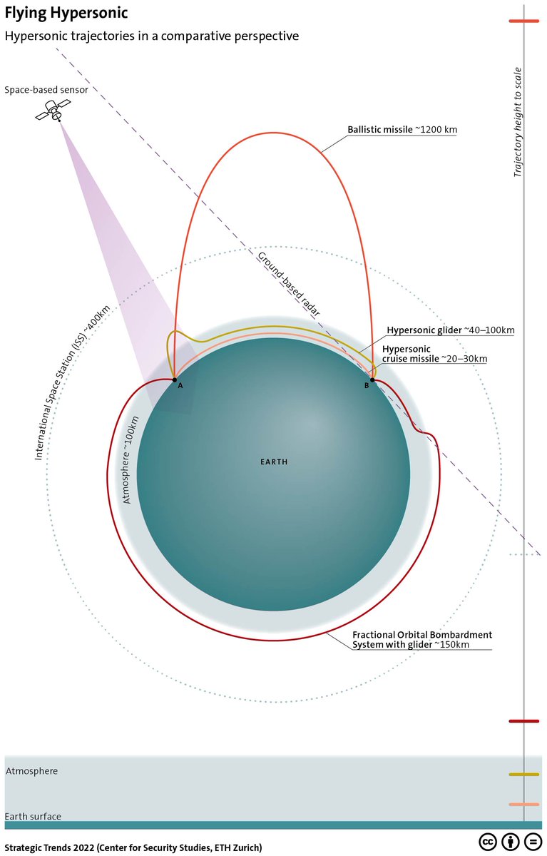 CSS_ETHZurich's tweet photo. In the 2nd #CSSTrends 2022 chapter, Dominika Kunertova argues that the hype about hypersonic weapon programs not only obscures our understanding of the hypersonic military capability, but also ignores the increasing variety of missile threats: https://t.co/EMCpquEDNj #MilitaryCSS https://t.co/Qa28krgQz0