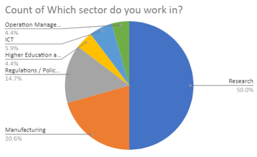 mari4_yard's tweet photo. 💡The Mari4_YARD project workshop
🚢“The human-centered Shipyard of the Future” main goal was to collect input from the audience. 
❓Who are our stakeholders?
🌍Where do they come from? 
Check the two figures below  👇 https://t.co/CqvlFEfKDk
