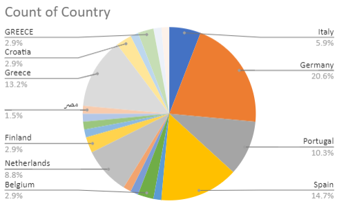 mari4_yard's tweet photo. 💡The Mari4_YARD project workshop
🚢“The human-centered Shipyard of the Future” main goal was to collect input from the audience. 
❓Who are our stakeholders?
🌍Where do they come from? 
Check the two figures below  👇 https://t.co/CqvlFEfKDk
