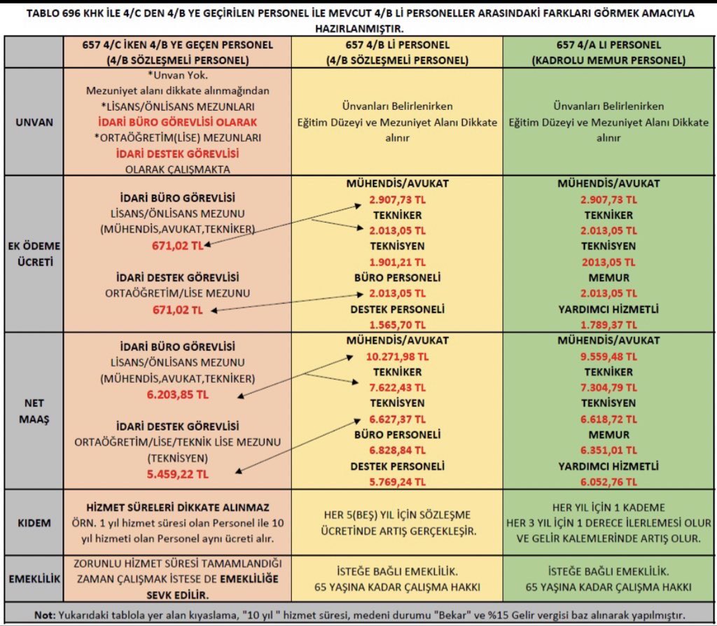 4C iken, güya 4 B’ye geçirilen ama özlük hakları muadillerinin çok gerisinde bırakılan eski 4 C’li, yeni 4 B’li çalışanların ek ödeme haksızlığı, kadro çalışmaları yapılırken dikkate alınarak giderilmelidir. Sendikalar bu haksızlığa dikkat çekmelidir. <a href="/vedatbilgn/">Vedat Bilgin</a> <a href="/csgbakanligi/">T.C. Çalışma ve Sosyal Güvenlik Bakanlığı</a>