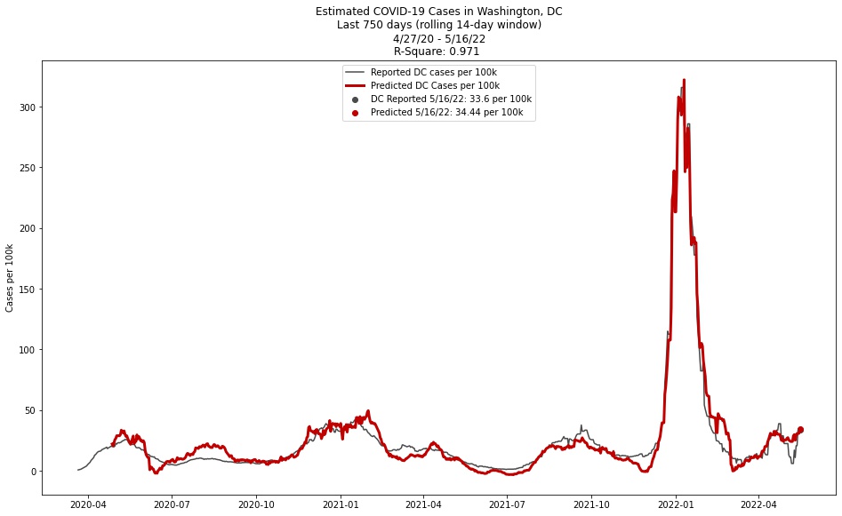 cc_waitlist's tweet image. Went on vacation during the debacle with DC not releasing covid data to the CDC. Estimator is showing high accuracy given updated data. #multipleregression #python #covid #dc #dmv #stats #predictiveanalysis