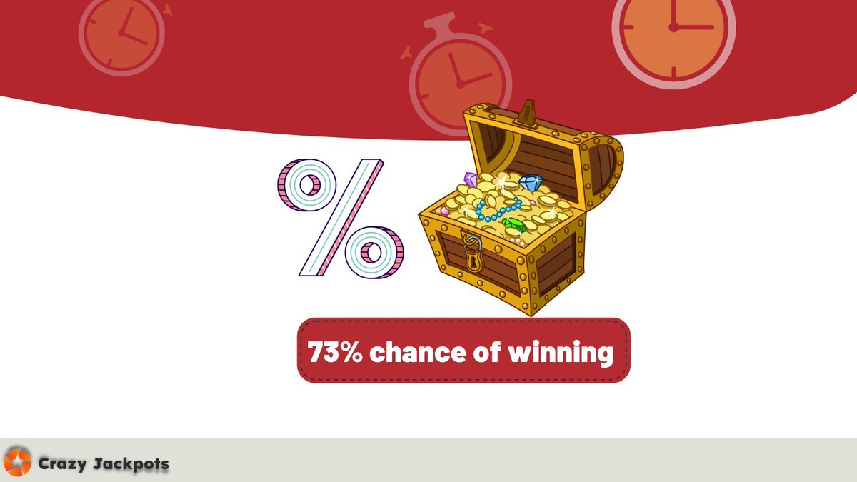CrazyJackpots's tweet photo. Not only does Crazy Jackpots offer free entry, but there's also a very high chance of winning a prize. Currently, in each draw you have a 73.5% chance of winning something!
https://t.co/AL4kXQ1L07 https://t.co/a8yQJDk7aO