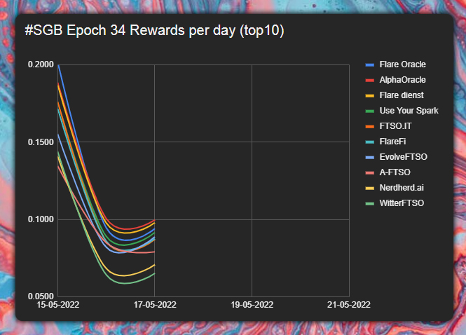 JeenLolkema's tweet photo. #SGB Epoch 34, day 3 update!🐦

@AlphaOracle1 again above the ~0.1 Daily R, the others follow closely! 🔥

⚠️ Rates are a calculation, actual data may differ!
⚠️ This is for educational purposes only!
#XRPcommunity #Songbird #Flare #FLR #XRPa
https://t.co/JCN3UwIvdY https://t.co/ClP9eeW9bu