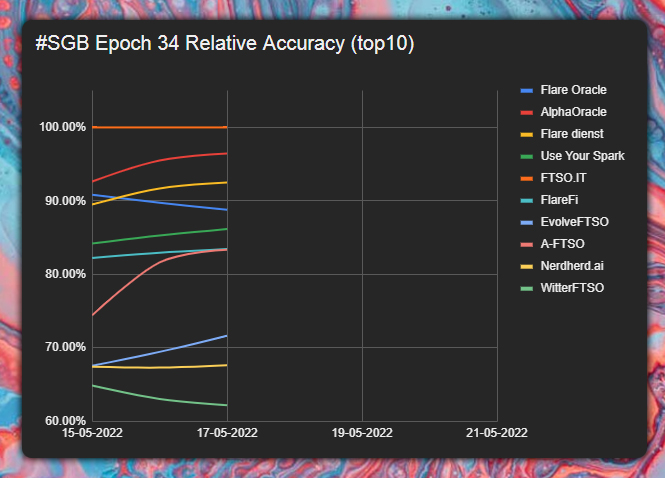 JeenLolkema's tweet photo. #SGB Epoch 34, day 3 update!🐦

@AlphaOracle1 again above the ~0.1 Daily R, the others follow closely! 🔥

⚠️ Rates are a calculation, actual data may differ!
⚠️ This is for educational purposes only!
#XRPcommunity #Songbird #Flare #FLR #XRPa
https://t.co/JCN3UwIvdY https://t.co/ClP9eeW9bu