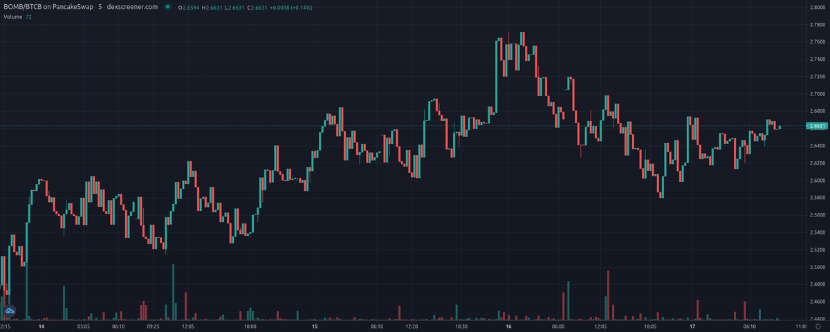 VaspList's tweet photo. Bomb Money - $BOMB (@BombMoneyBSC) update! #BSC
Price: $2.66
Price Change 24h: -0.09%
Volume 24h: $38,007.12
Fully Diluted MC: $6,874,993
PEG: 0.8674
https://t.co/2J4LIiKsfc
#AlgorithmicPEG #DeFi #TOMB #PassiveIncome $BSC https://t.co/hKTKBEx7Up