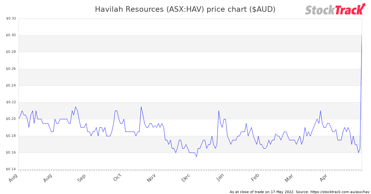 Havilah Resources (ASX:HAV) closed +84.85%. $HAV #investing #asx

stocktrack.com.au/asx/hav