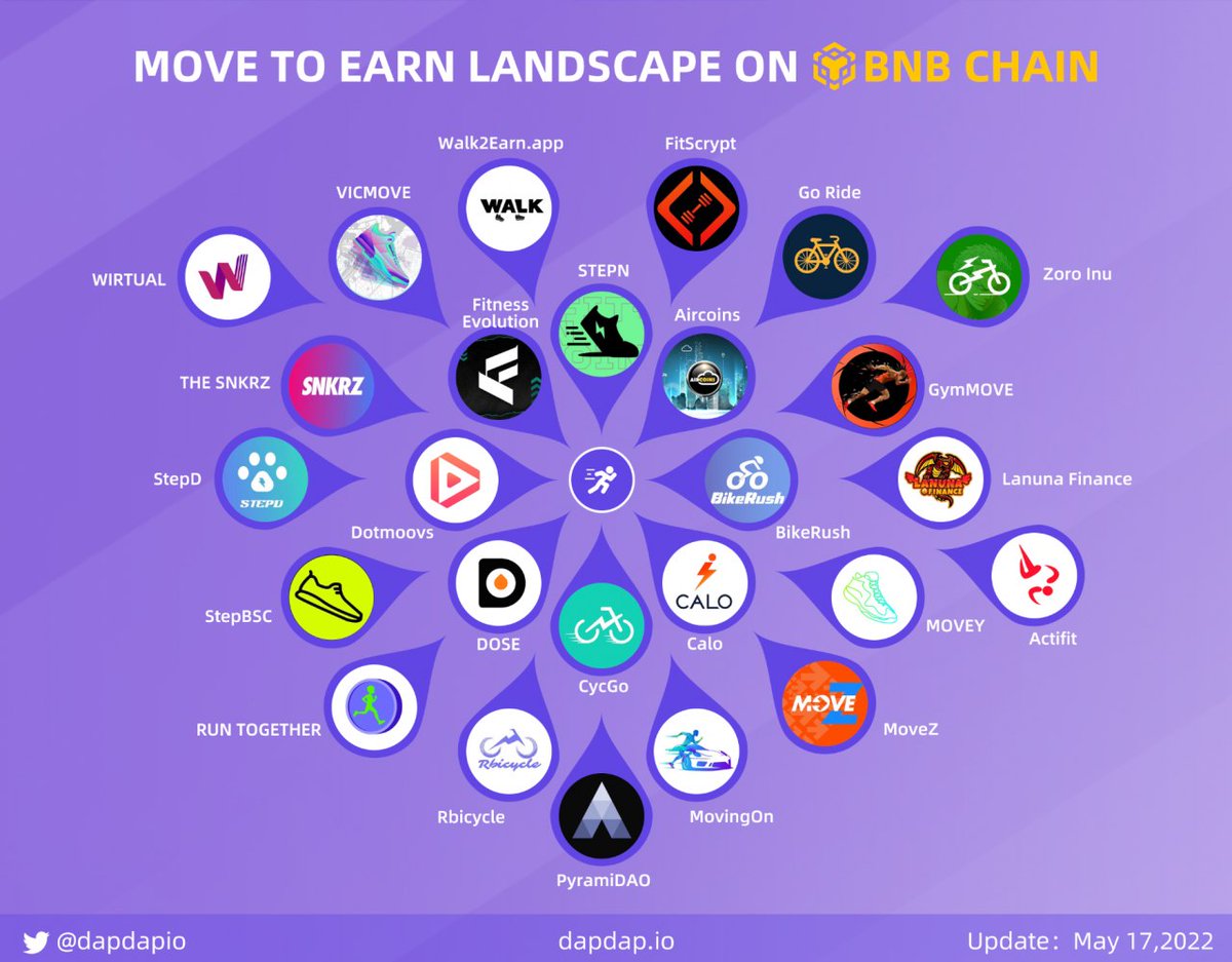 🎯MOVE TO EARN LANDSCAPE ON @BNBCHAIN 

🔥which one is on your watchlist

@Stepnofficial @AIRCOINS_App @DOSEToken @dotmoovs @GoRideBSC @WalkWithSTEP @BikeRush_ @CycGo_M2E @AppCalo 

Dap in dapdap.io/#gamefi #PlayToEarn #Blockchain #NFTs #MoveToEarn #m2e #Move2Earn #P2E