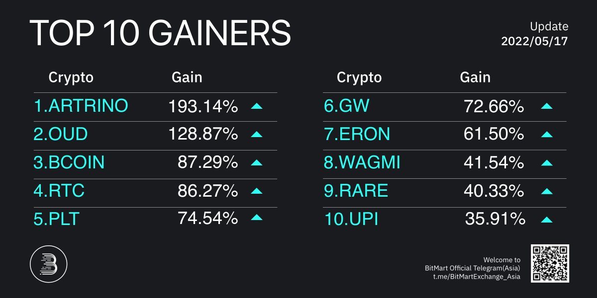 BitMartResearch's tweet photo. Daily Top 10 Gainers on #BitMart 
🥇 #ARTRINO+193.14% @artrinotoken
🥈 $OUD+128.87% @OudToken
🥉 $BCOIN+87.29% @BombCryptoGame

Followed by $RTC $PLT $GW $ERON $WAGMI $RARE #UPI
🔜Trade:https://t.co/gTZ7VIhpqd
#Bitcoin #PublicChain #GameFi #DeFi #NFT #memecoin https://t.co/NUFLASdmST