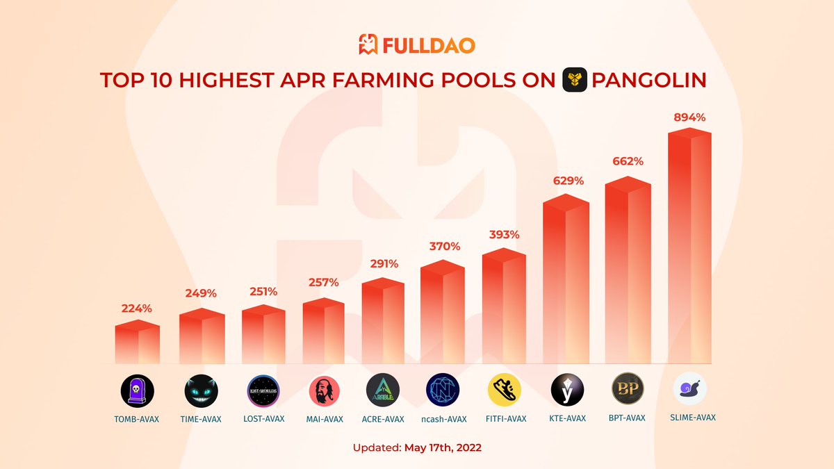 Here comes Top 10 pools by APR on <a href="/pangolindex/">Pangolin ⚔️ (PangoNews is out)</a> 🔥

<a href="/SnailTrailGame/">Snail Trail 🔺🐌</a>  🥇
<a href="/bold_point/">Bold Point 🔺</a>
<a href="/kyteone/">Kyte.One</a>
<a href="/StepApp_/">Step App | The Future of Fitness</a>

Same pools, higher APR on <a href="/FullDaoProtocol/">FullDAO Protocol</a>. Let’s guess which pools will probably appear on our vaults in the future? 🥳

#Avalanche #FullDAO