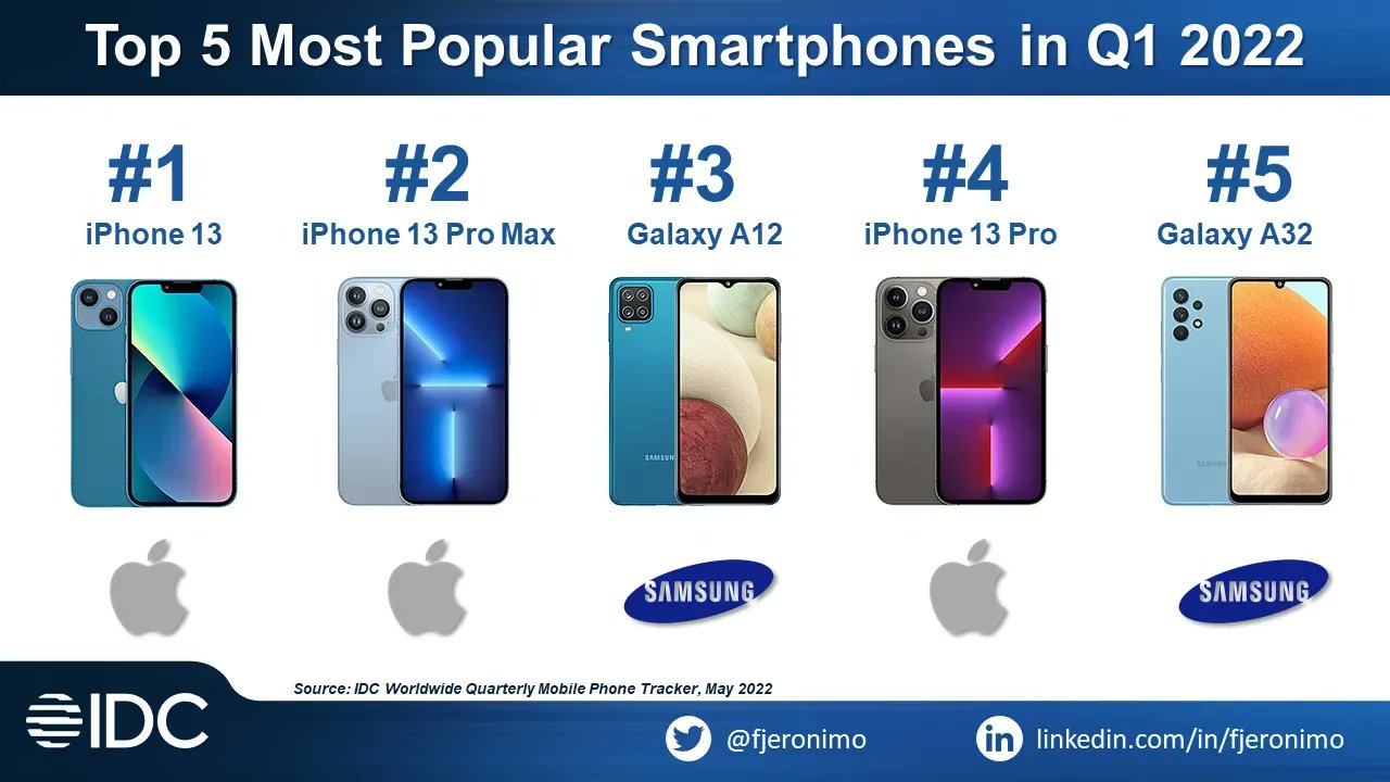 Francisco Jeronimo on Twitter: "Top 5 Most smartphones in 1Q22: 1. iPhone 13 iPhone 13 Pro Max 3. Galaxy A12 4. iPhone 13 Pro 5. Galaxy A32 @Apple revenues from