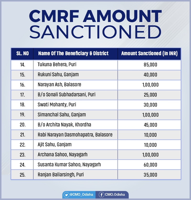 CM <a href="/Naveen_Odisha/">Naveen Patnaik</a> sanctioned CMRF funds to applicants for treatment of critical ailment.