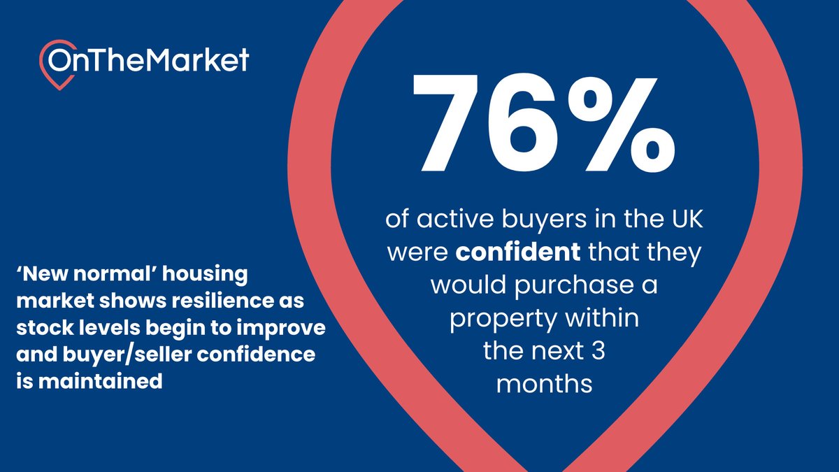 OnTheMarketCom's tweet photo. How confident were buyers in securing their next property last month? Our latest Property Sentiment Index shows there's been an increase in positive buyer sentiment since March. 

You can read the full report here to find out how your region performed. https://t.co/RSwDqtkfM7 https://t.co/gWnuJQsqrM