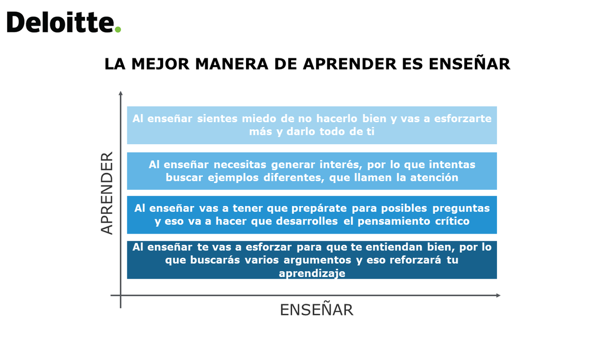 MacarenaEstevez's tweet photo. Siempre he tenido claro que la mejor manera de aprender algo es sabiendo que lo vas a tener que enseñar. De las 4 razones que os comparto, creo que la más poderosa es la primera: el miedo escénico a hacerlo mal. A que te pillen sin saber algo. A que pierdan la confianza en ti. https://t.co/LhCO49F1y0