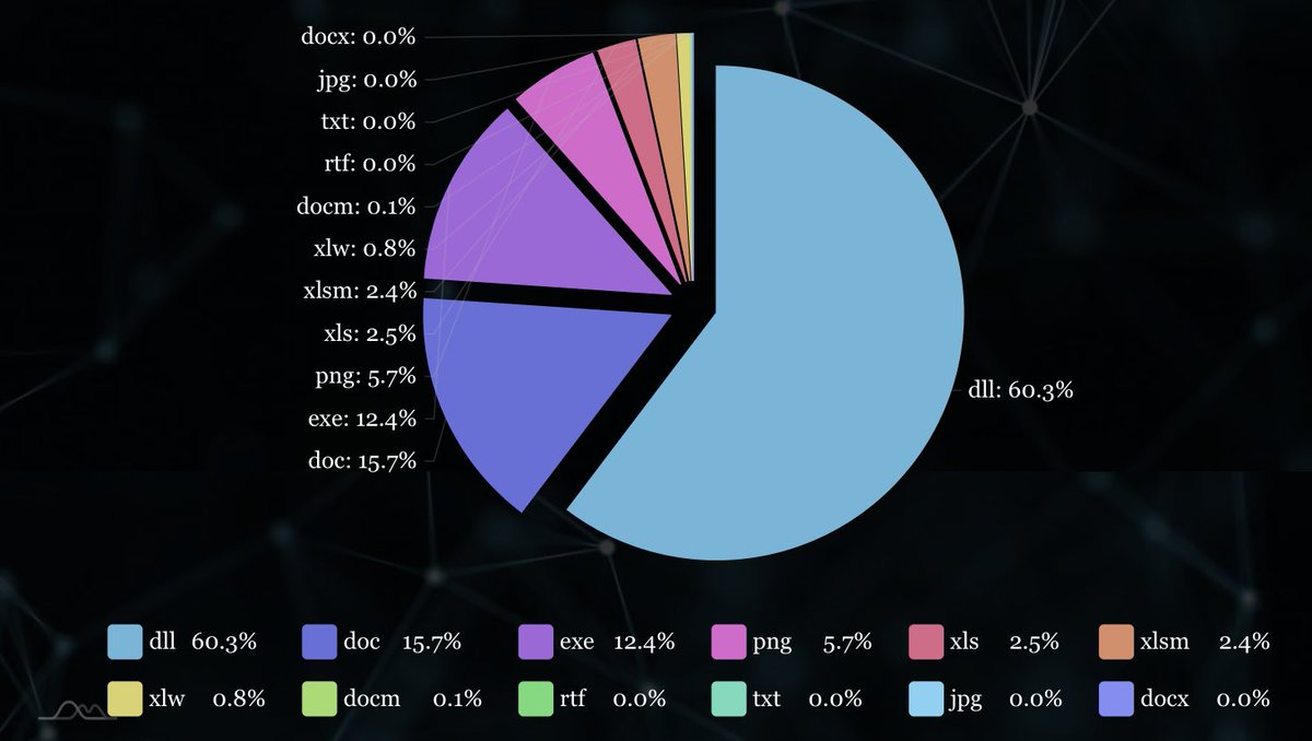 _MalwareHunters's tweet image. 📈 #Cybercriminal groups and #Malware families activity dashboard
📌 malwarehunters.org

📊 Daily updated infographics (for example, #Emotet)
📌 malwarehunters.org/infographics/m…

📑 #ThreatIntelligence research and news
📌 malwarehunters.org/reports

#infosec #cybersecurity #ransomware