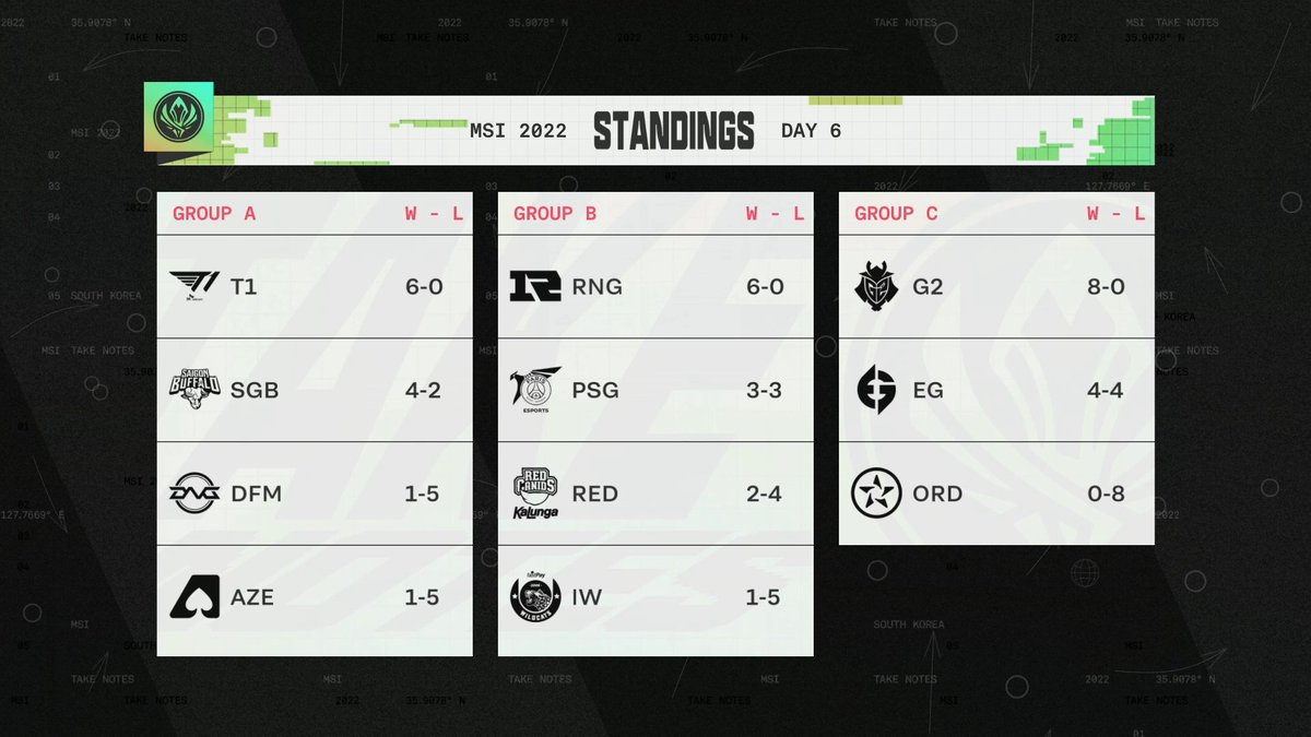 🌏 #MSI2022 : Equipos de Rumble Stage

1⃣ <a href="/T1LoL/">T1 LoL</a>, <a href="/RNG/">Royal Never Give Up</a> y <a href="/G2esports/">G2 Esports</a> pasan invictos
2⃣ @MrBuffalo7, @PSG_Talon y <a href="/EvilGeniuses/">Evil Geniuses</a> se clasifican como segundos de grupo

👉osldeaplaneta.com/news/MSI:%20Eq…