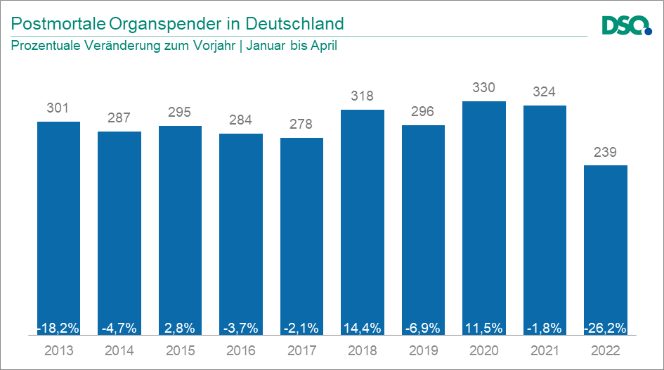 Die aktuellen Zahlen zu #Organspende und #Transplantation von Januar bis April 2022 sind nun online verfügbar. Bundesweit gab es 239 postmortale #Organspender sowie 801 durchgeführte Transplantationen. ©DSO dso.de/organspende/st… dso.de/organspende/st…