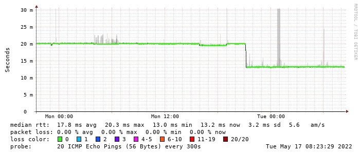 CoresystemFR's tweet image. Gain &amp;gt;4ms sur DC3, merci @ixpfranceix @franceixlyon 😍 #internetroutes #Optimization #ixp #franceix