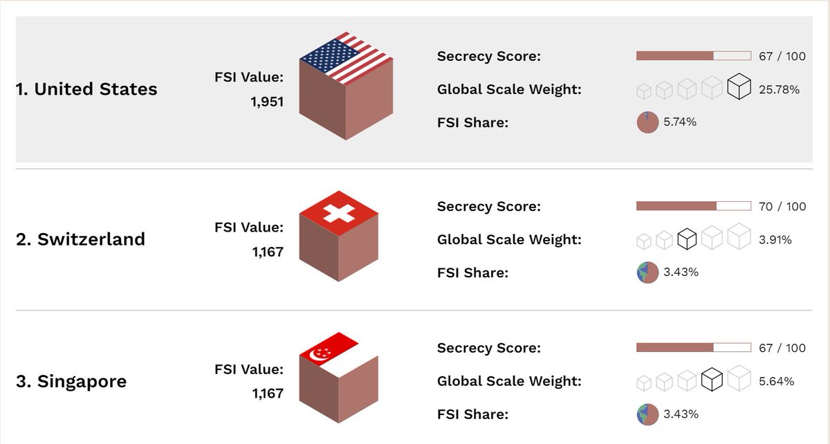 TaxJusticeAfric's tweet photo. 5 of the #G7 countries – the US, UK, Japan, Germany and Italy – make the top of @TaxJusticeNet’s global ranking of countries most complicit in helping individuals to hide their finances from the rule of law. 
Read how in the #FSI2022 here:
🔗https://t.co/yNFypHSepT https://t.co/Anmnk2FJEr