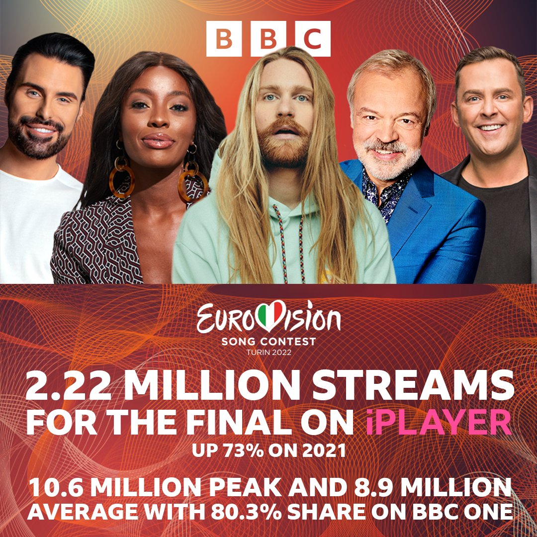 Rylan, AJ Odudu, Sam Ryder, Graham Norton and Scott Mills appear in a collage to celebrate Eurovision 2022.

Text reads: 2.22 million streams for the final on BBC iPlayer, up 73% on 2021. 10.6 million peak and 8.9 million average with 80.3% share on BBC One.