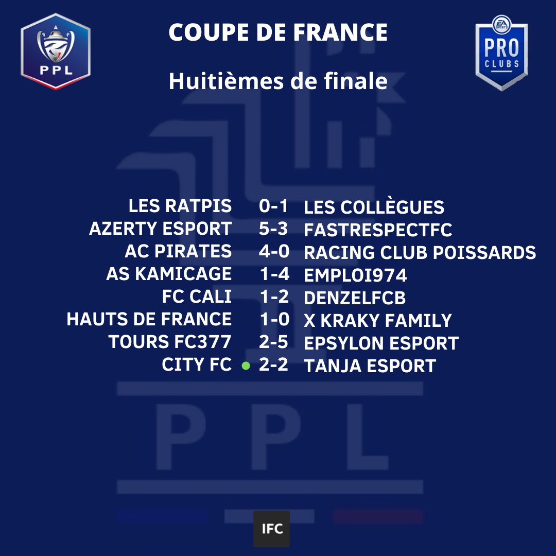 Ligue_PPL's tweet photo. 🇫🇷PPL CUP🇫🇷
Voici les résultats des 1/8ème de finales de la #PPLCup saison 10
#esports #FIFA22 #france #ps4 #LiguePPL #ClubPro @RTduCP @rtducp1 @ClubPro_FR @ILOVEPROCLUB1 @GamingRTweeters @GamingRoomSAS @IFC_Project @Migraf591 https://t.co/8XUds0tjMc
