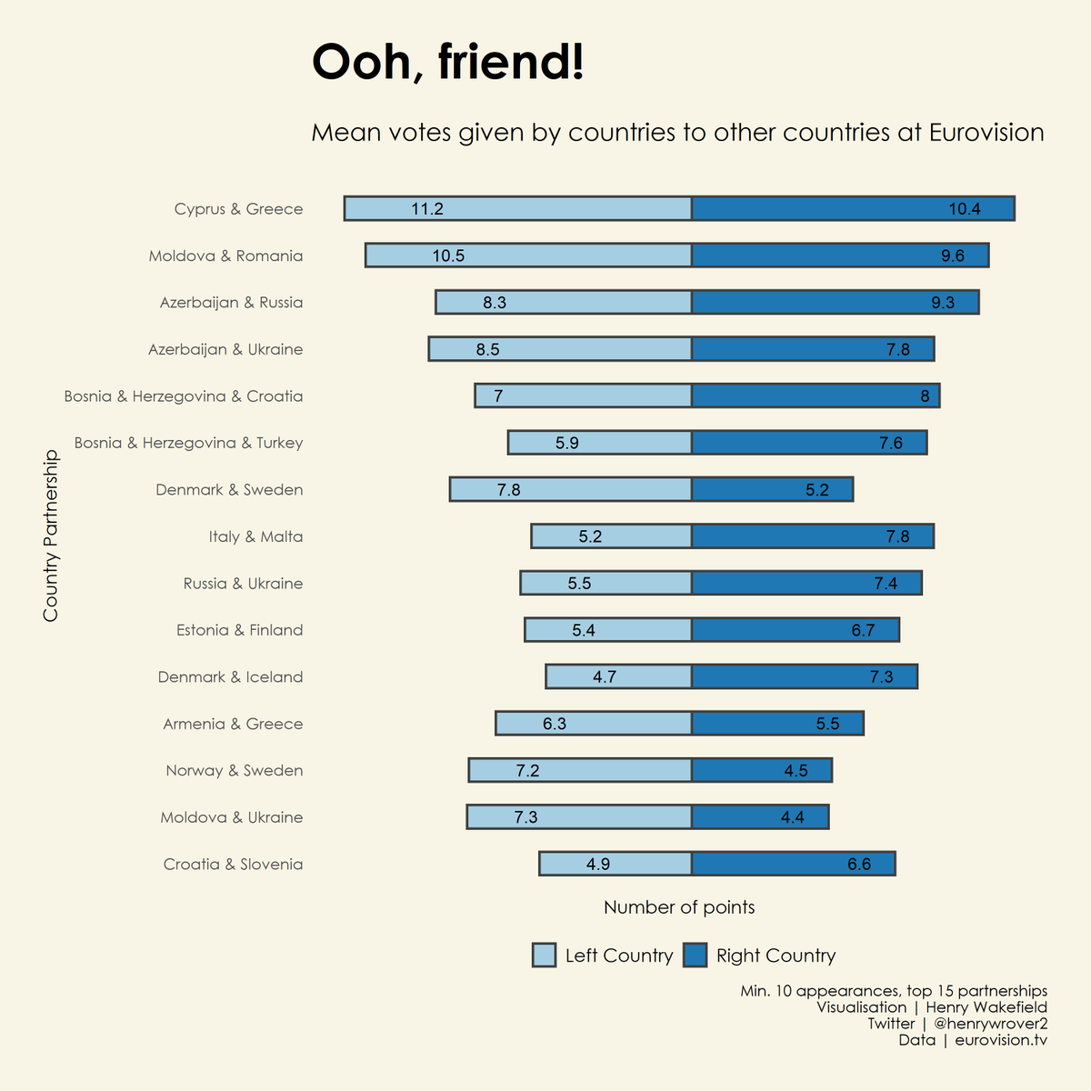 henrywrover2's tweet photo. Being English I don't take Eurovision too seriously, but we do like to be cynical about other countries voting patterns...

 #TidyTuesday #Rstats #Eurovision https://t.co/nACxIgJkVB