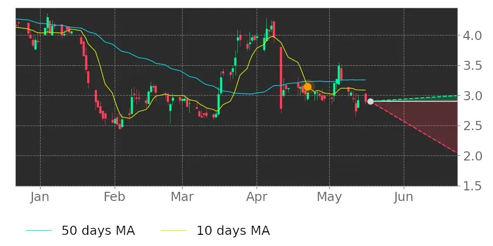 Tickeron's tweet photo. $PPBT's 10-day Moving Average crossed below its 50-day Moving Average on April 22, 2022. View odds for this and other indicators: https://t.co/8vUTXxc2IY #PurpleBiotech #stockmarket #stock https://t.co/Mi58rq8q6w